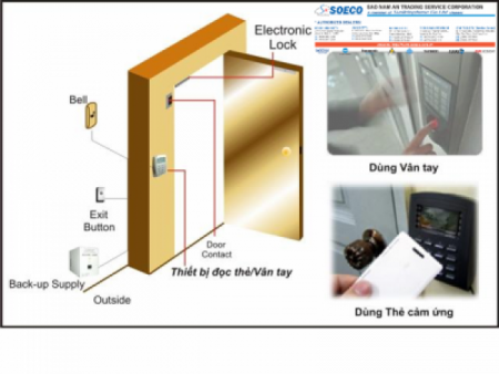 Tổng quan về hệ thống kiểm soát cổng ra vào Access Control