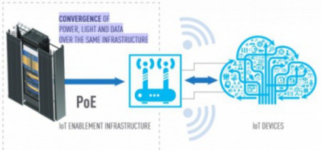 Sự phát triển của PoE